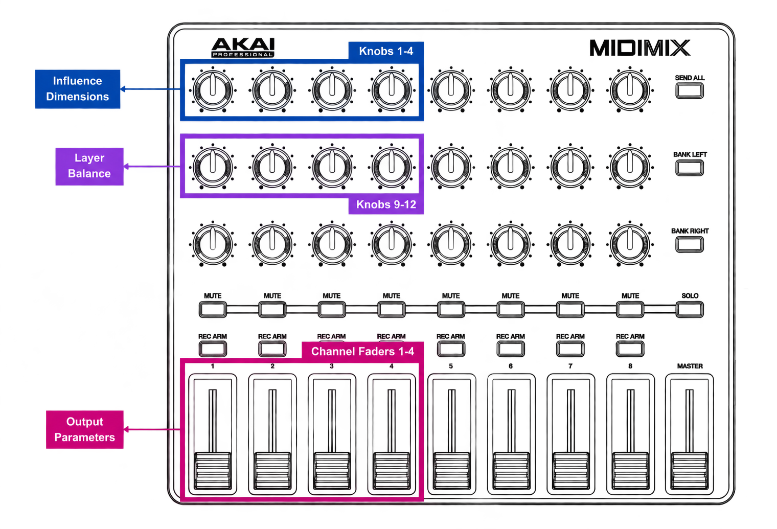 AKAI MIDImix mapping: knobs 1–4 influence dimensions, knobs 9–12 layer balance, and faders 1–4 output parameters.