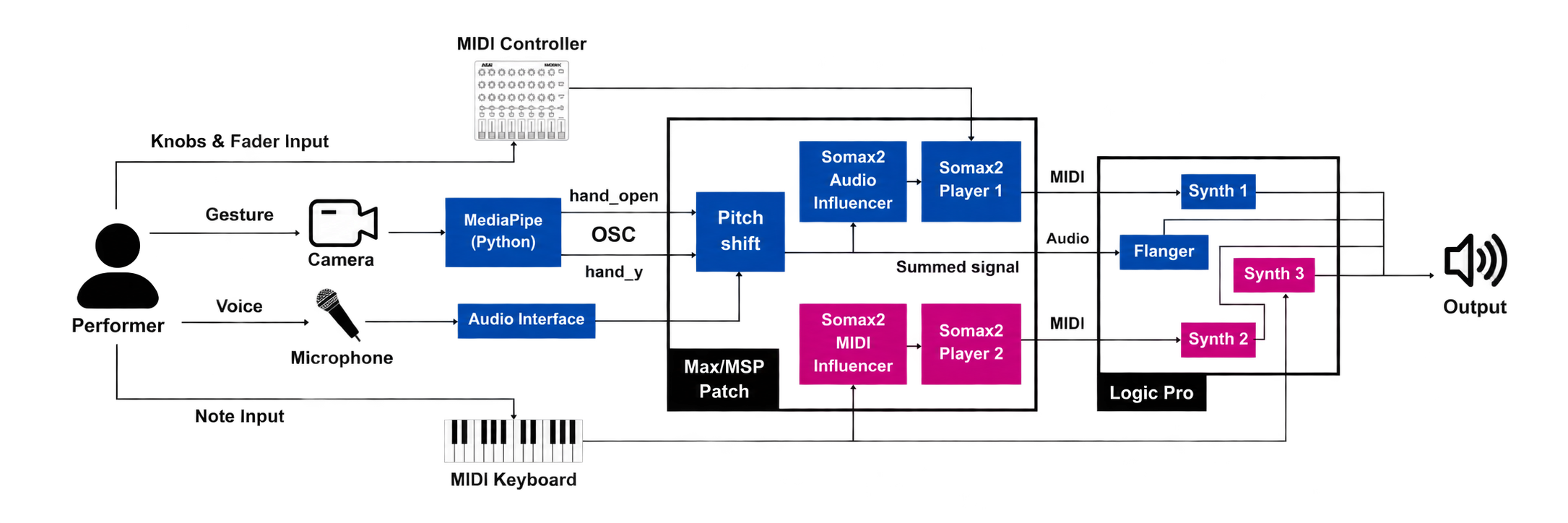 System architecture linking performer voice, gestures, MIDI controls, Somax2, and Logic Pro.